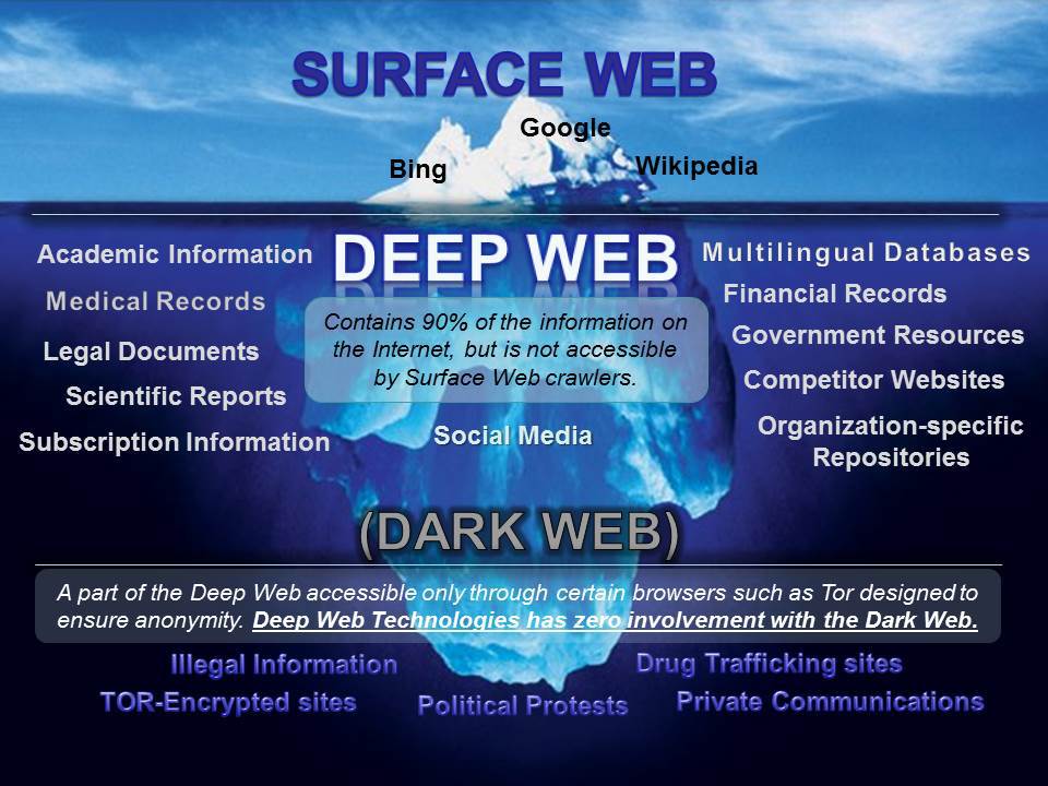 Dark Web