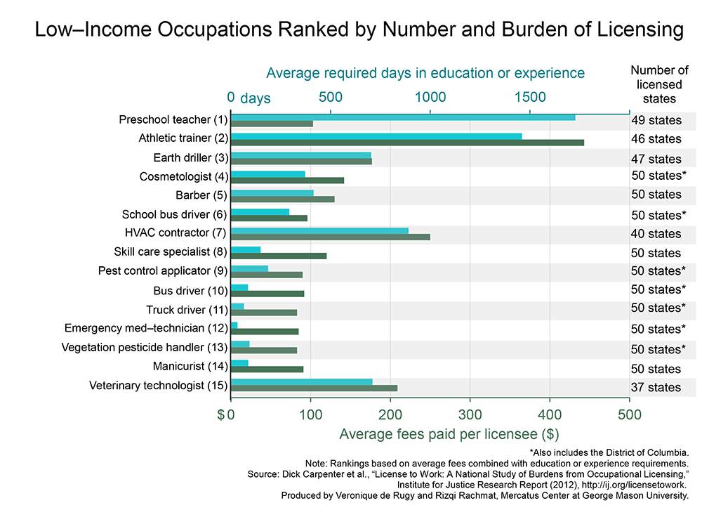 occupational licensing