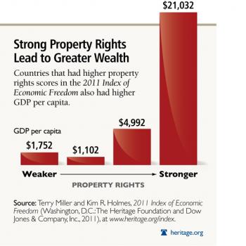 value of property rights