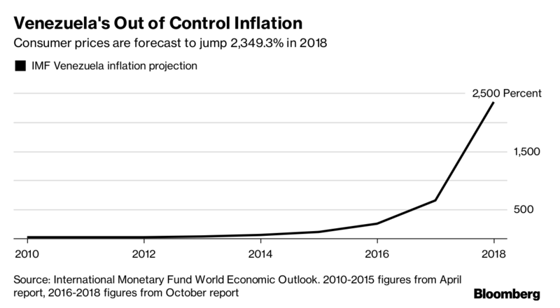 Venezuelan Inflation