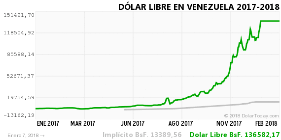 bolivar to USD