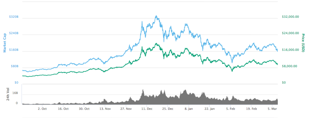 Cryptocurrencies Bitcoin Market Cap