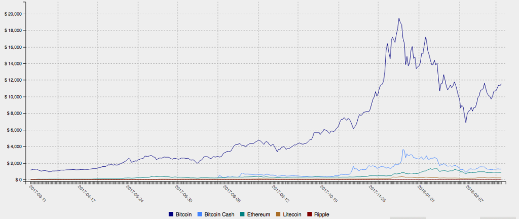 Cryptocurrencies Chart