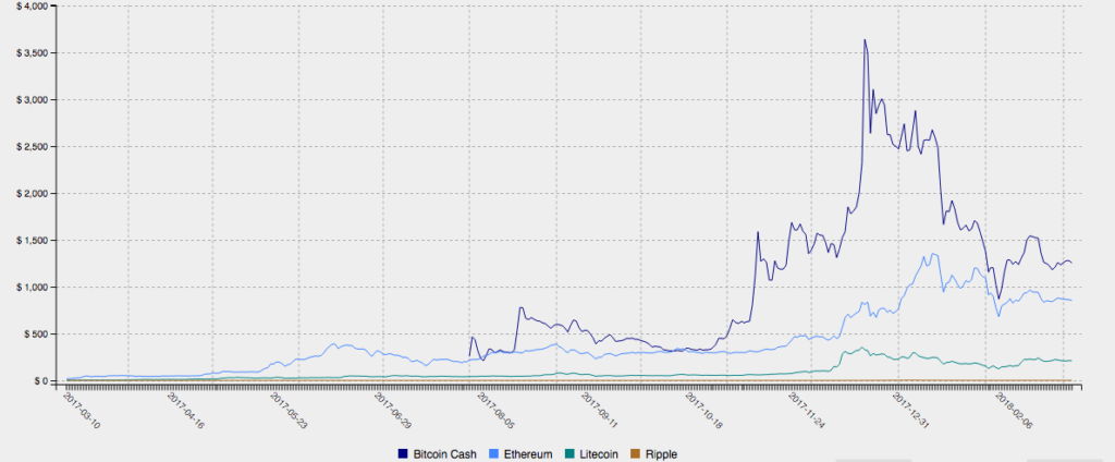 Cryptocurrencies Chart