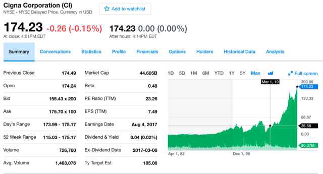 health insurance company stock prices ACA