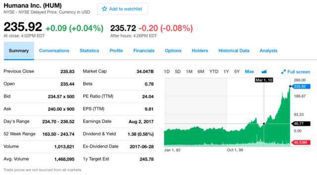 health insurance company stock prices ACA