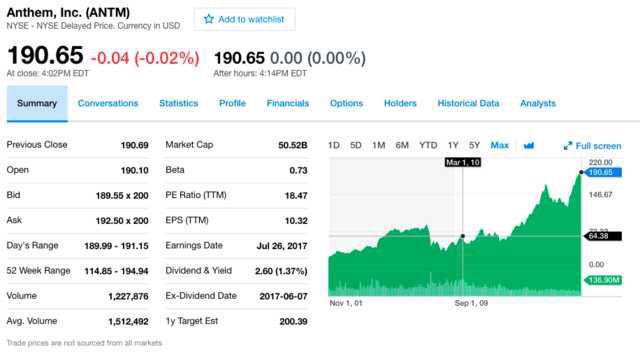 health insurance company stock prices Obamacare