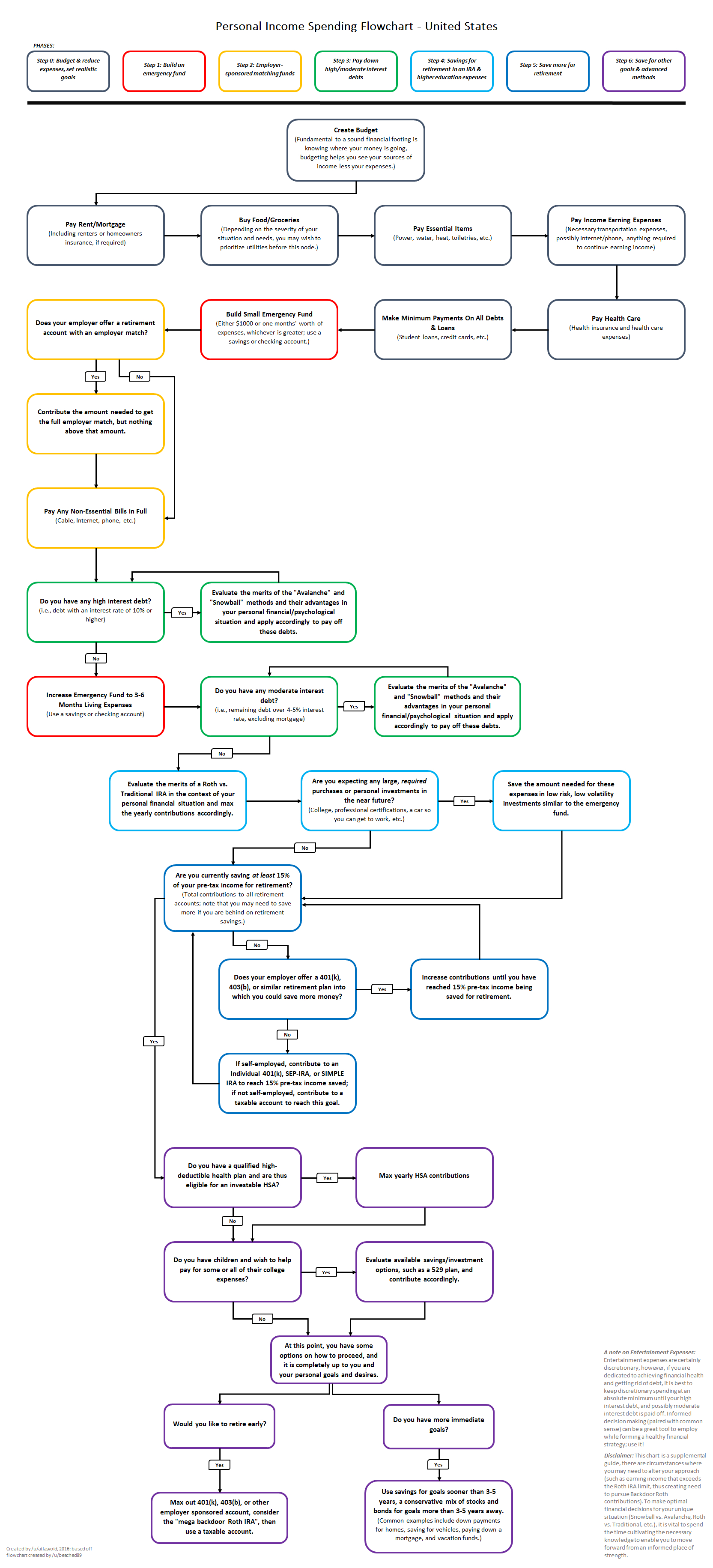 personal income spending flowchart