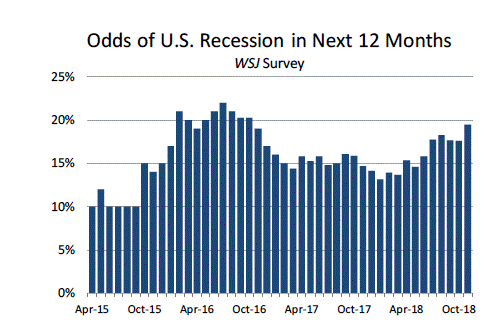 recession odds for 2019