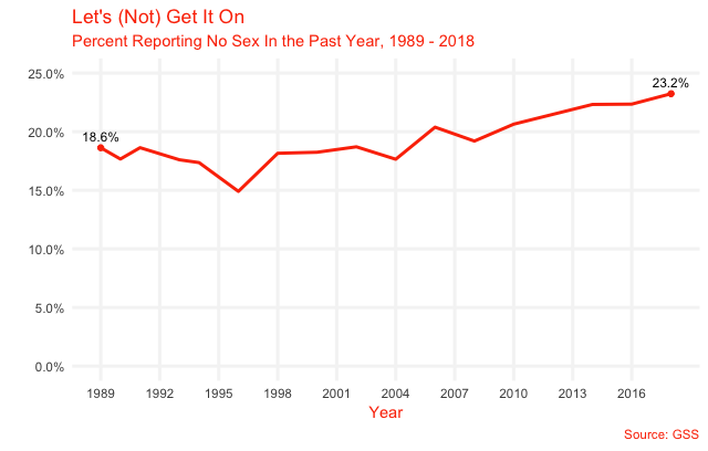 Americans Are Not Getting Laid – Especially Young Men