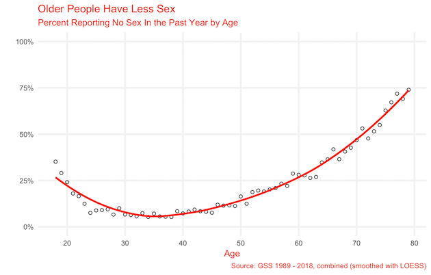 Americans Are Not Getting Laid – Especially Young Men