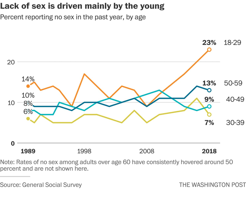 Americans Are Not Getting Laid – Especially Young Men