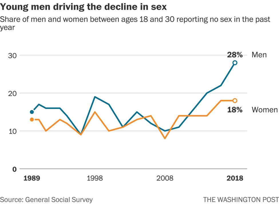 Americans Are Not Getting Laid – Especially Young Men