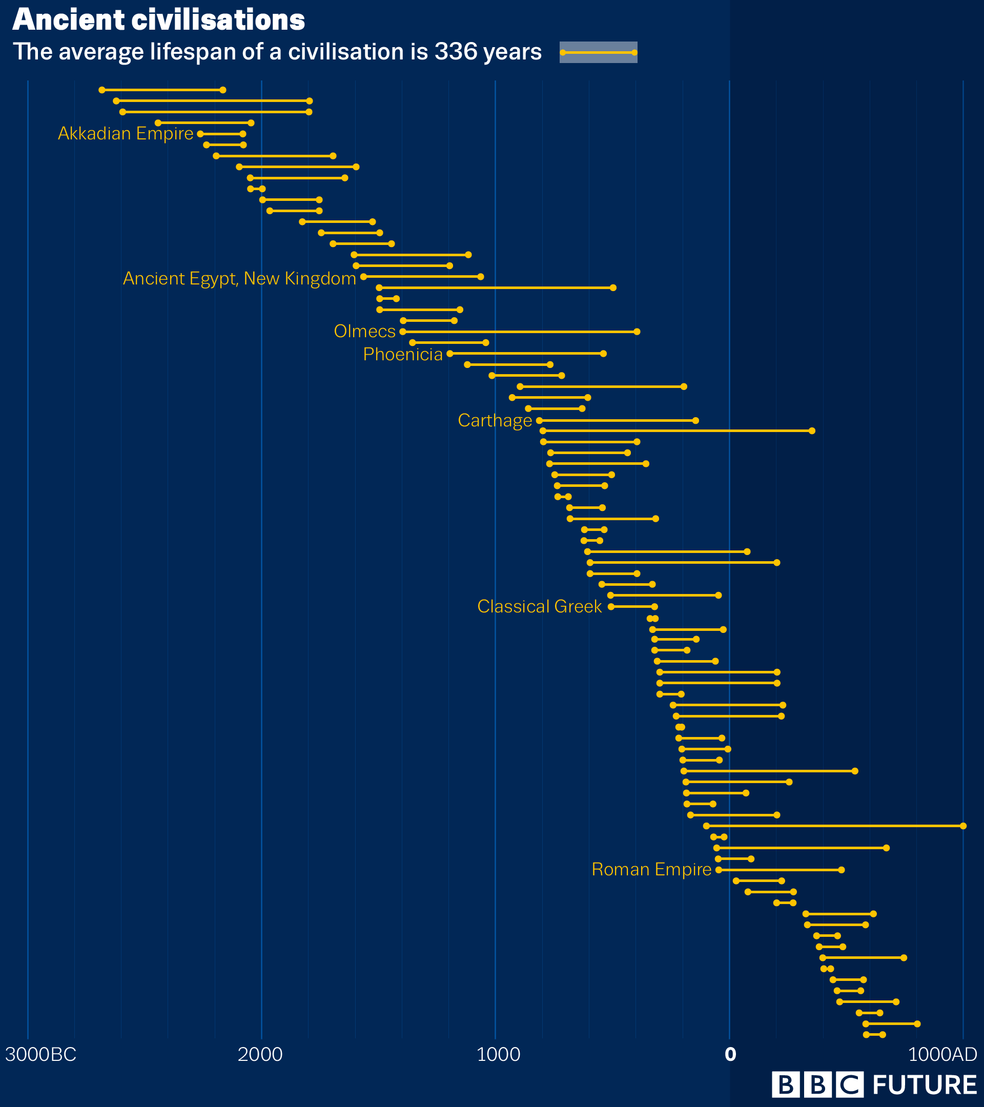 Average lifespan of civilizations