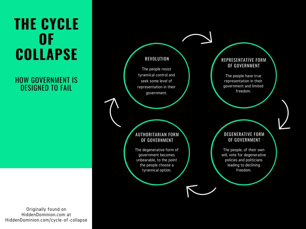 the cycle of collapse