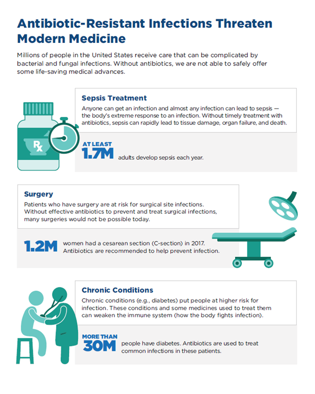 antibiotic resistance CDC