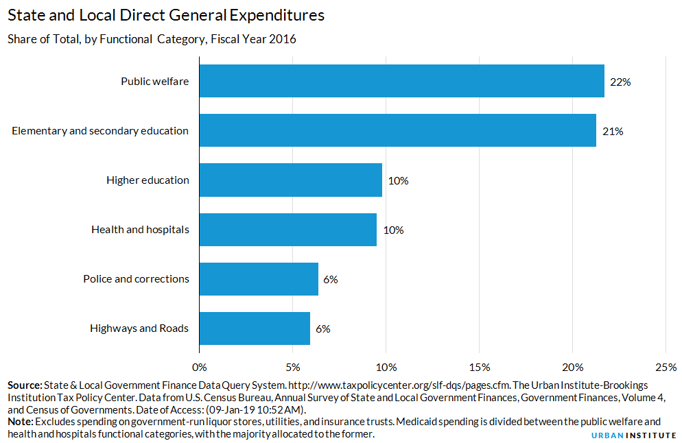 state and local government spend most of their money on welfare