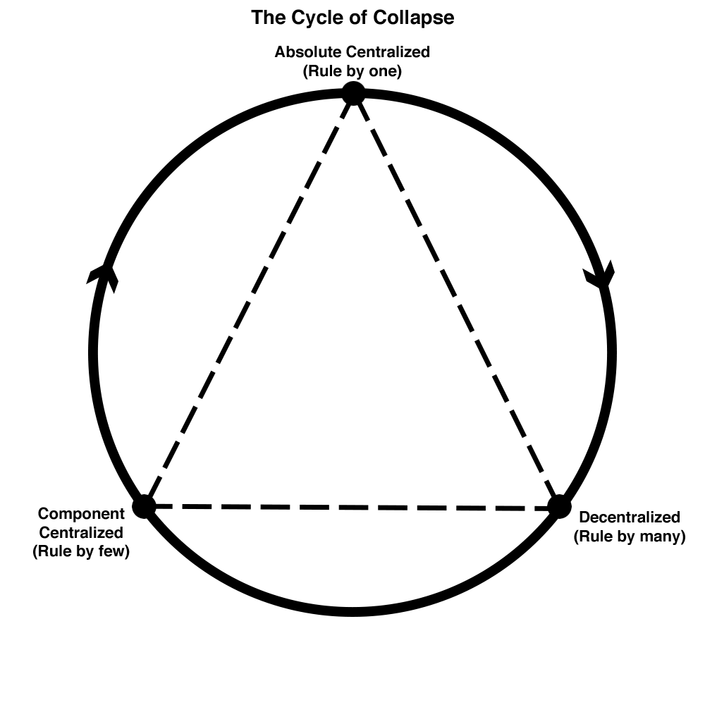 anacyclosis circle cycle of collapse