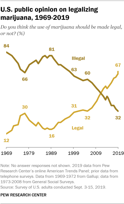 drug use opinion american