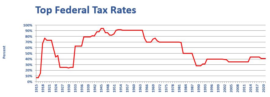 top federal tax rates