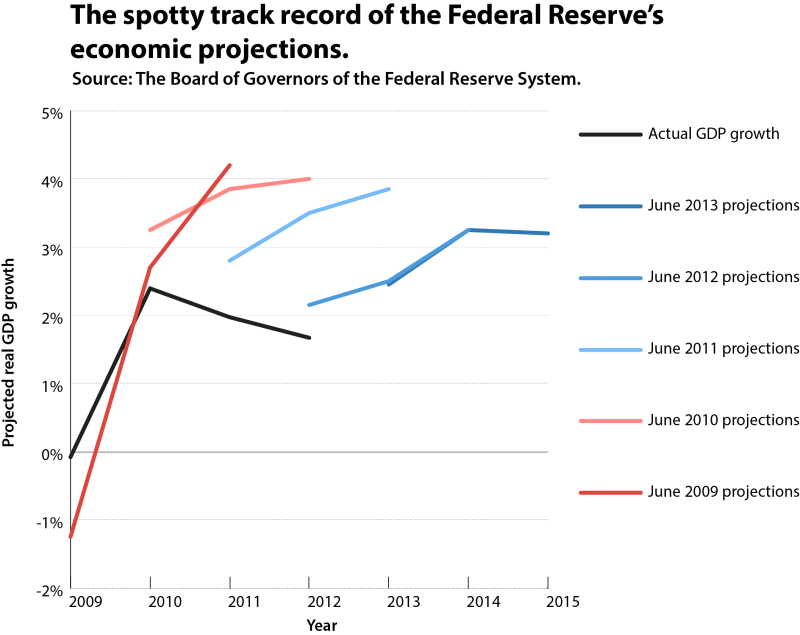 federal reserve spotty track record projections