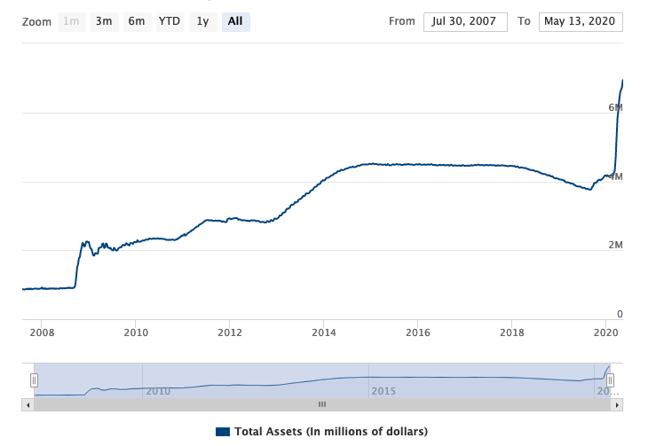 Fed's Quantitative Easing