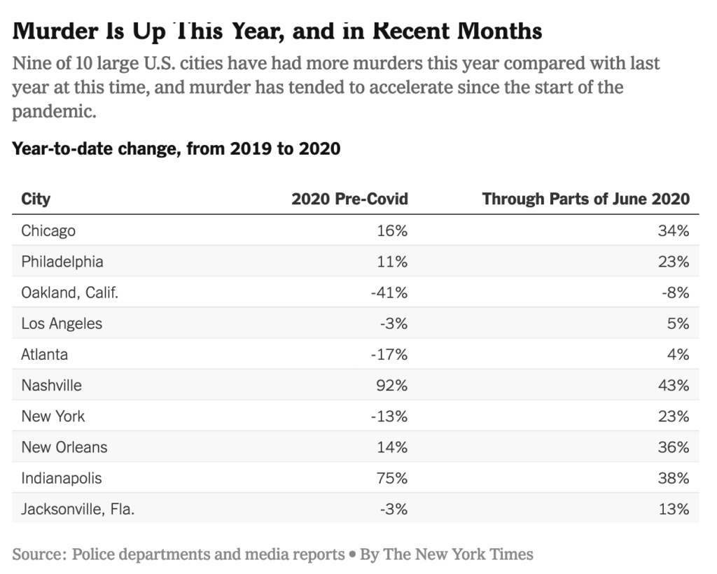 crime rates 2020 race riots