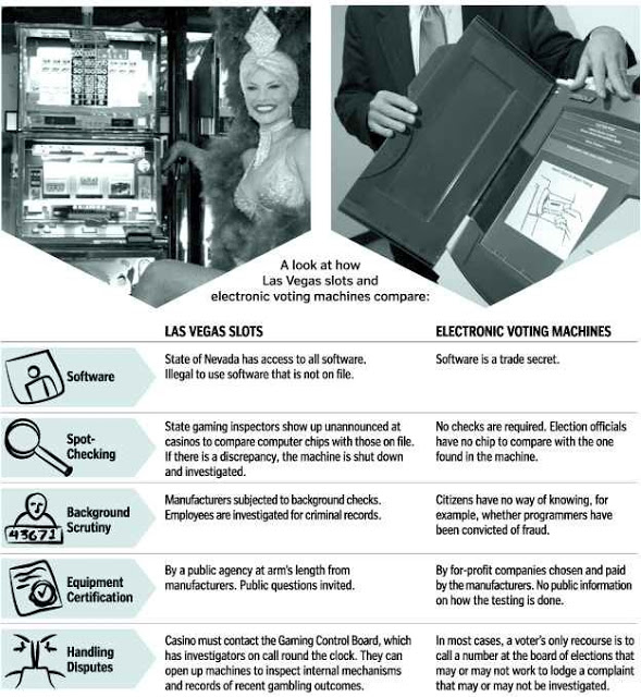 Voter Machines Versus Slot Machines