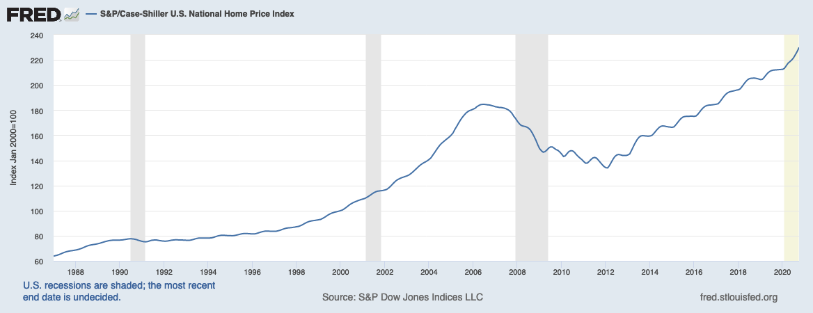 fred housing market prices over time