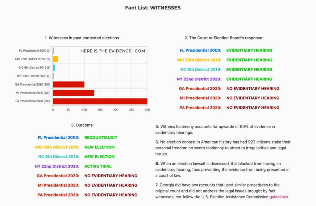 Comprehensive List of Voting Fraud