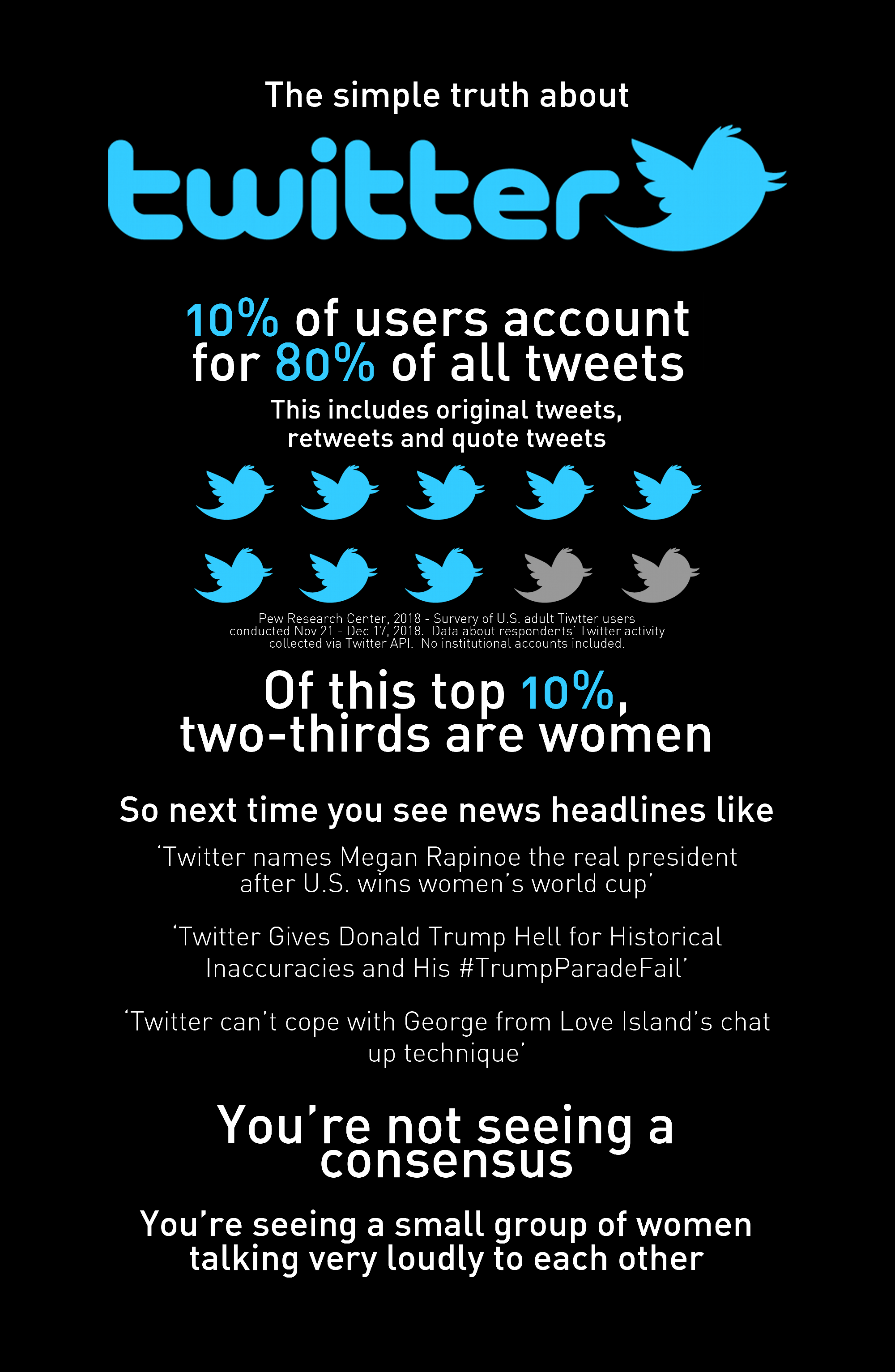 twitter facts they are not representative of the population image