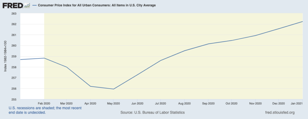 fred graph cpi all uran consumers