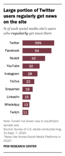 social media users that get news from twitter graphic