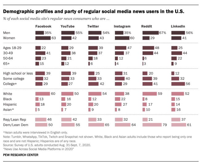 social media users that get news from twitter graphic demographic profiles