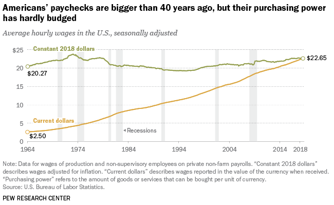 pew research purchasing power graph