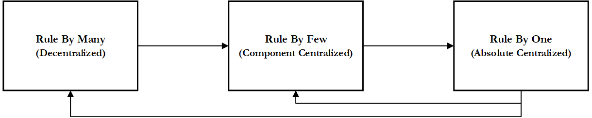 anacyclosis and cycle of collapse diagram with rule by one -> rule by few exception included