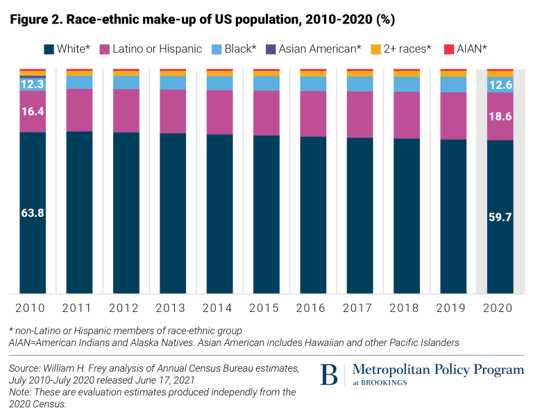 demographic destiny of the united states - chart showing the demographic transitions