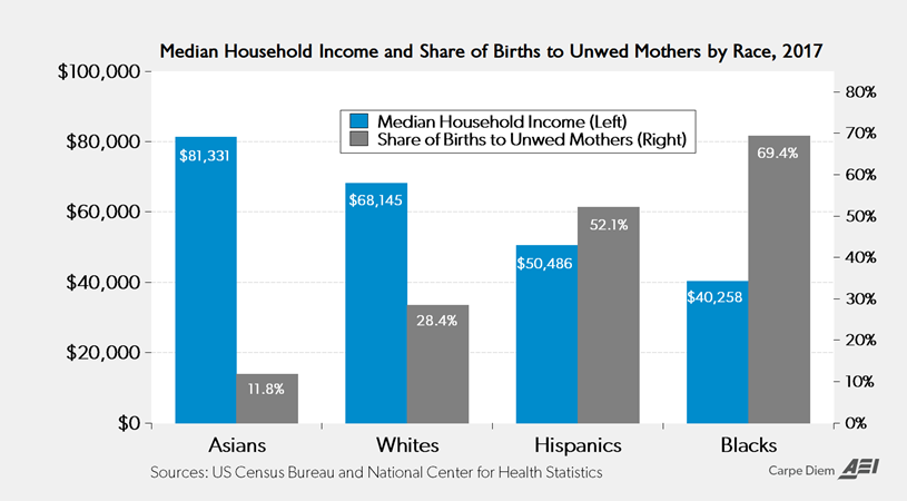 race, income, and unwed mothers chart. 2017