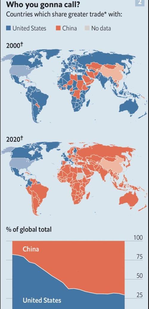countries with a share of trade united states versus china 2000 and 2020