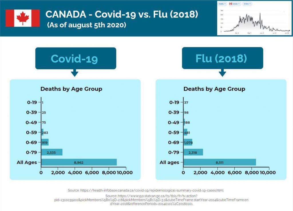 Canada info comparison between covid and flu deaths