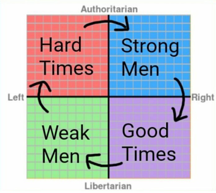 Strong Men Create Good Times meme