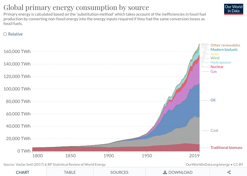 chart showing world energy mix for likelihood of energy crisis in near future