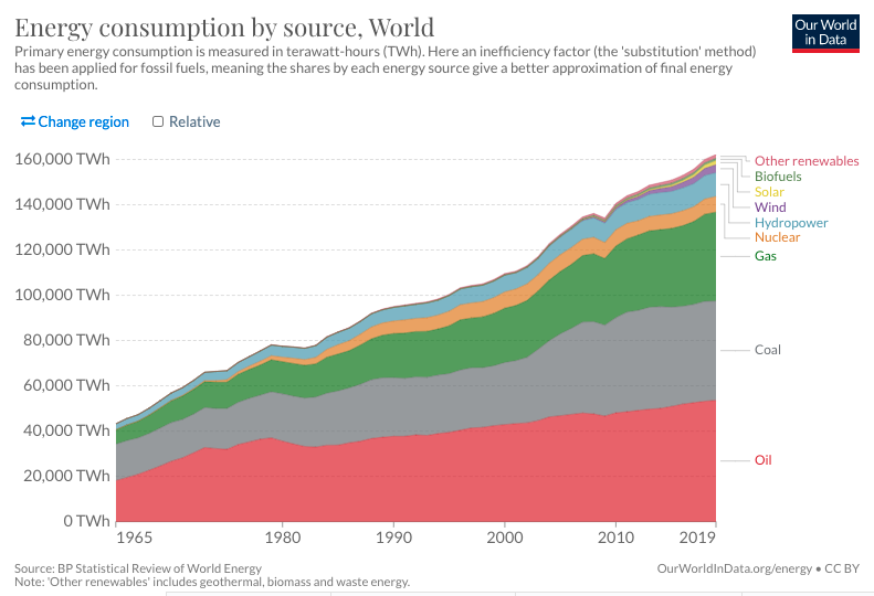 chart showing world energy mix for likelihood of energy crisis in near future