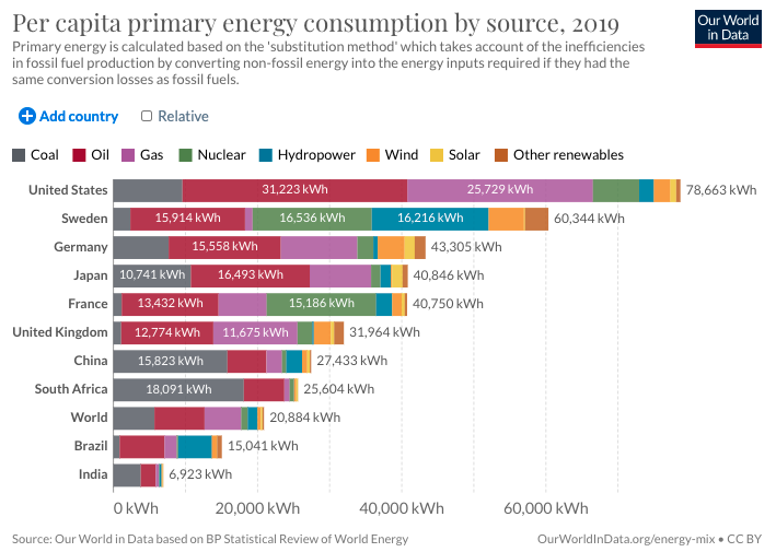 chart showing world energy mix for likelihood of energy crisis in near future