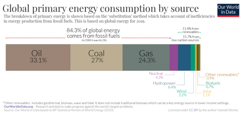 chart showing world energy mix for likelihood of energy crisis in near future