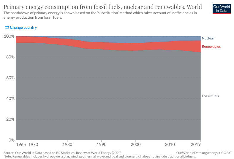 chart showing world energy mix for likelihood of energy crisis in near future