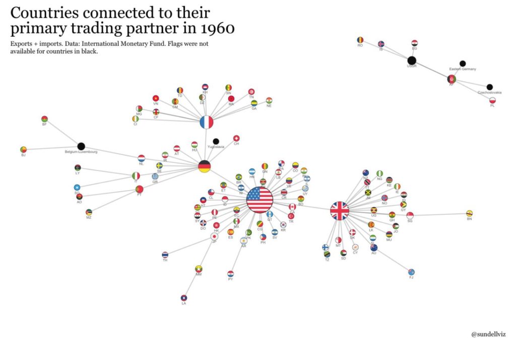 countries connected to their primary trading partner 1960