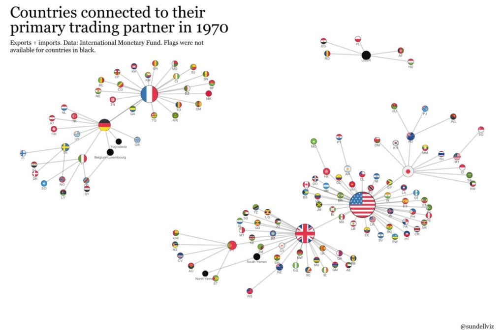 countries connected to their primary trading partner 1970