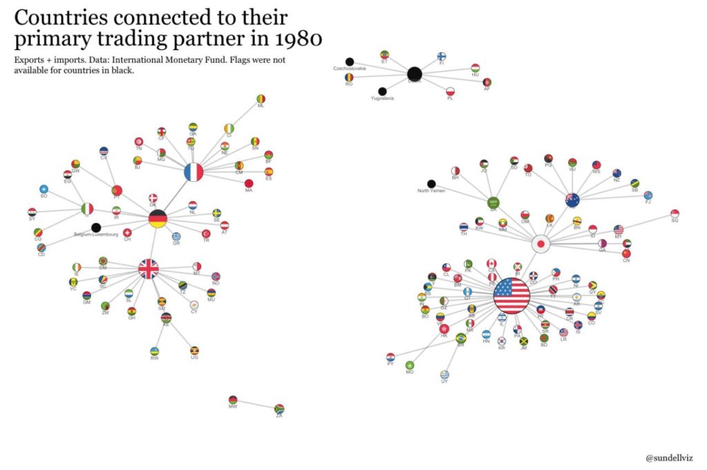 countries connected to their primary trading partner 1980