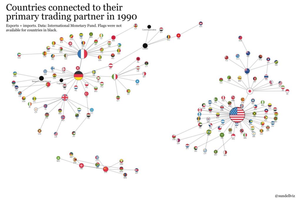 countries connected to their primary trading partner 1990